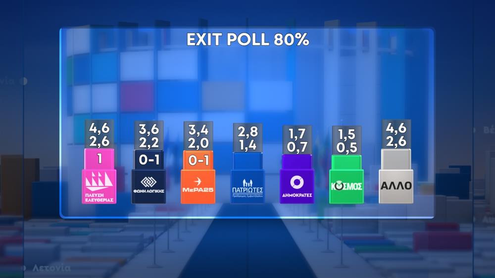 Exit poll - 80%