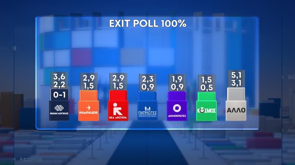 Ευρωεκλογές - Exit poll 100%